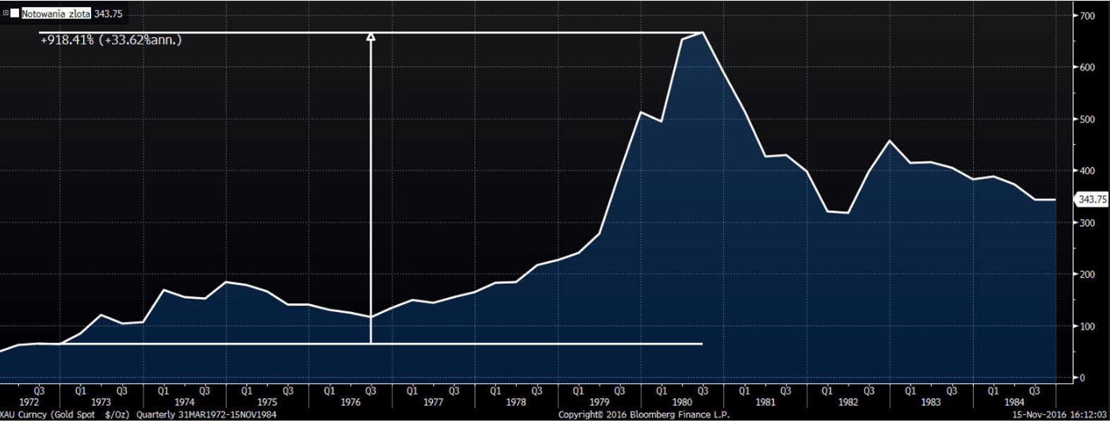 Grafiek goudnoteringen van 1972 tot 1984 van Bloomberg