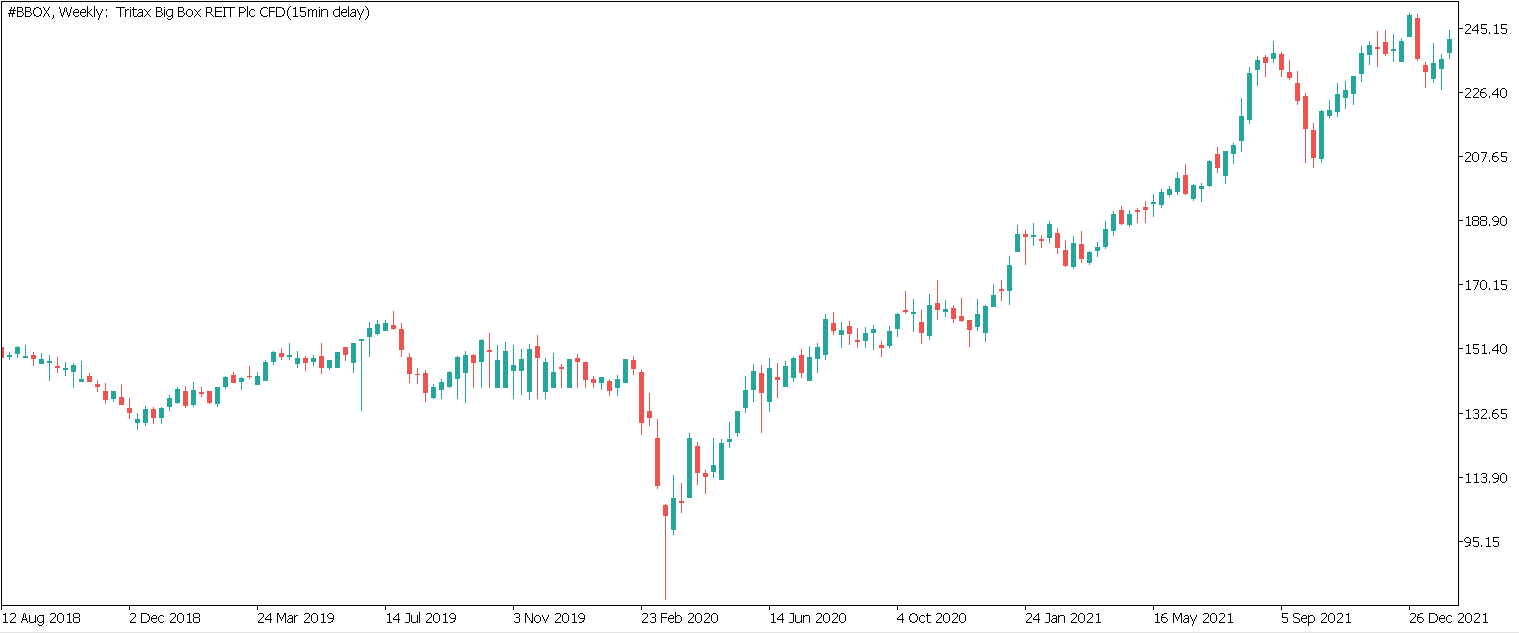 График Tritax Big Box REIT Plc, Weekly