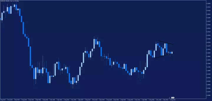 График EURUSD