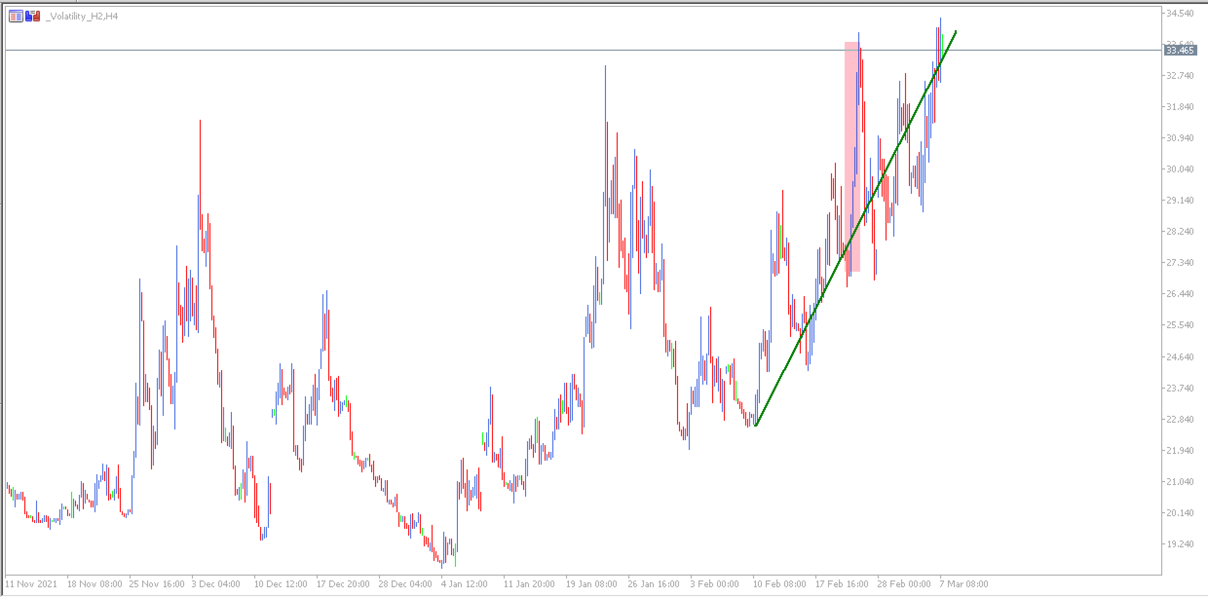 График индекса VIX, Daily 