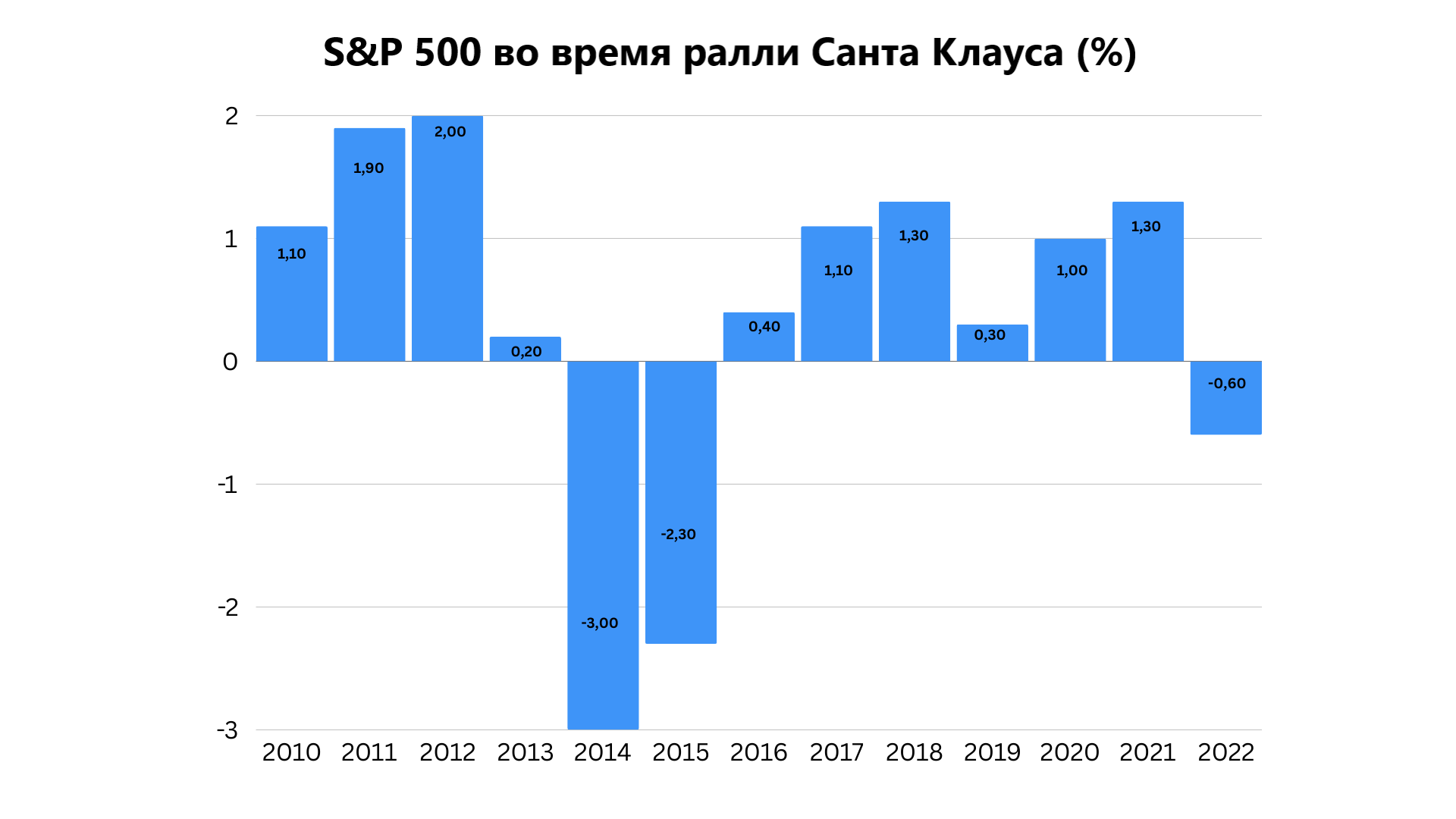 график с динамикой цены sp500 во время рождественского ралли с 2010 по 2022 гг.