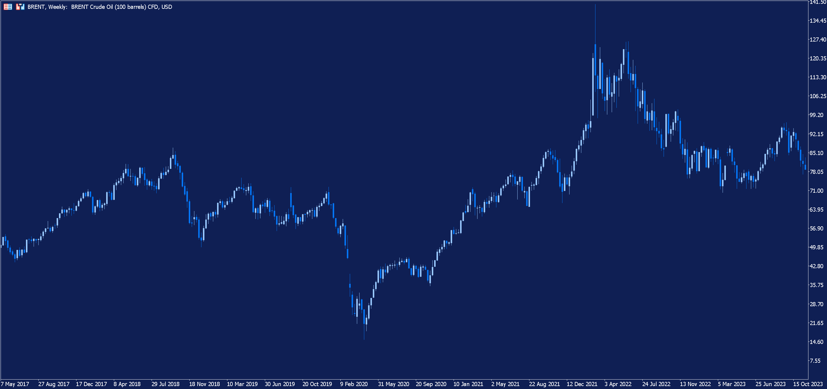 недельный график сырьевого товара нефть Brent в mt5 от Admirals