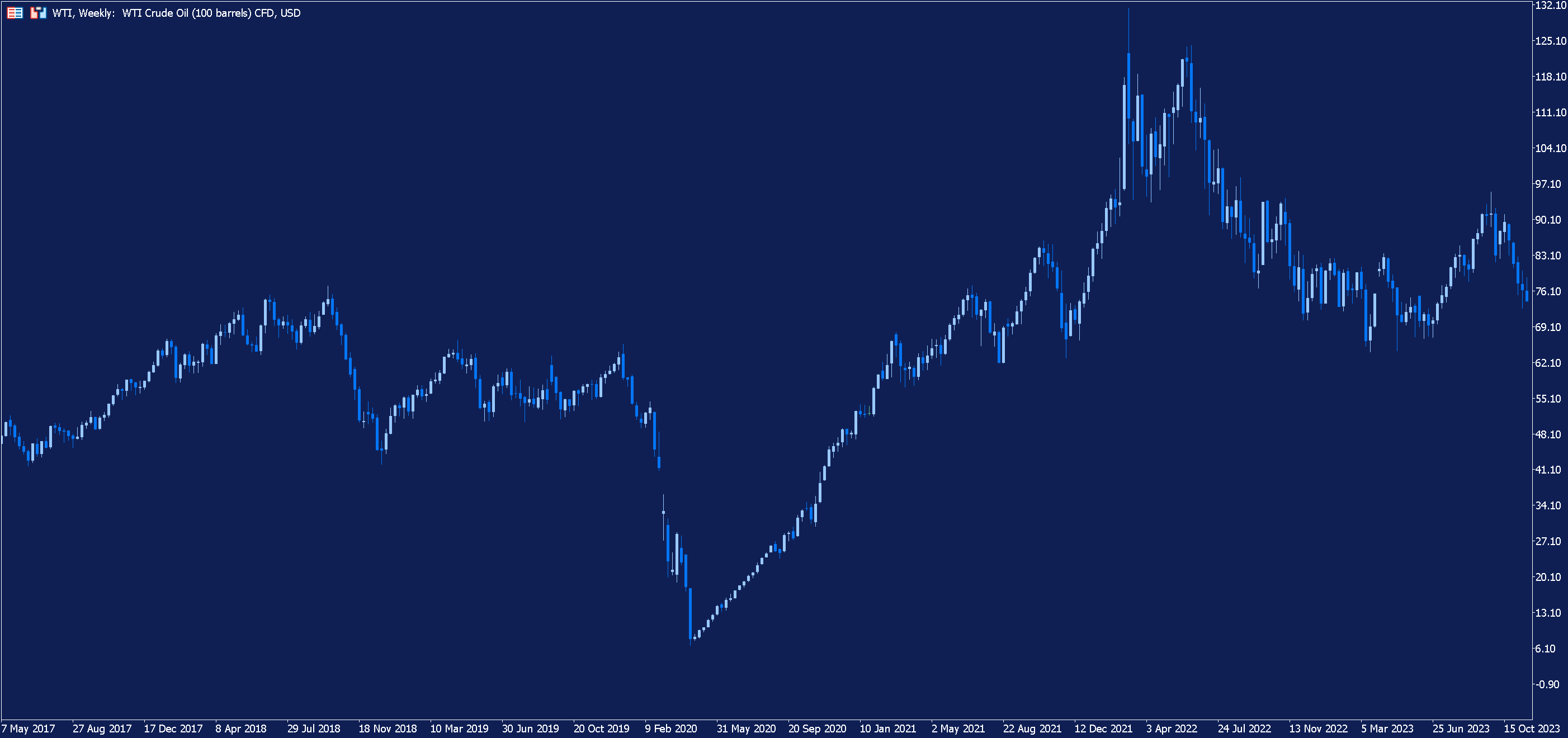 недельный график коммодити нефть WTI в mt5 от Admirals