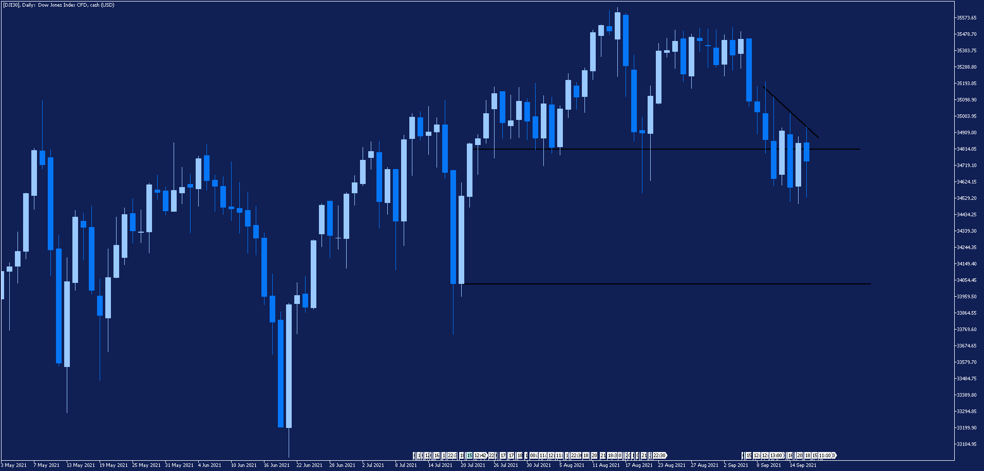 График DJI30, Daily 