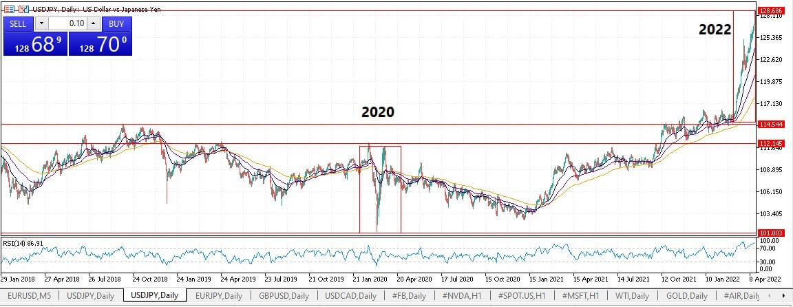 Торговля JPY: график USDJPY