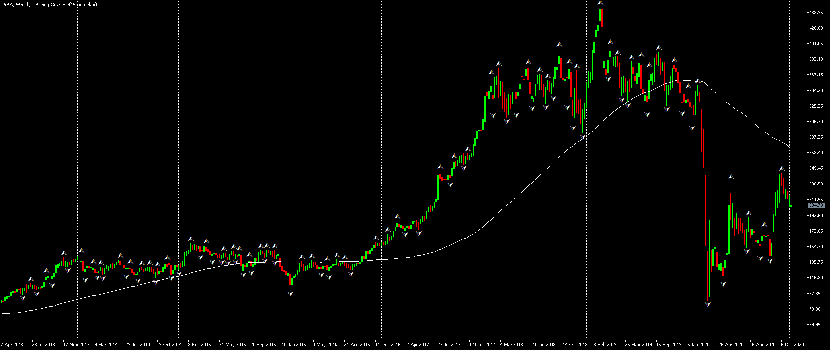 график акций Boeing в MetaTrader 5