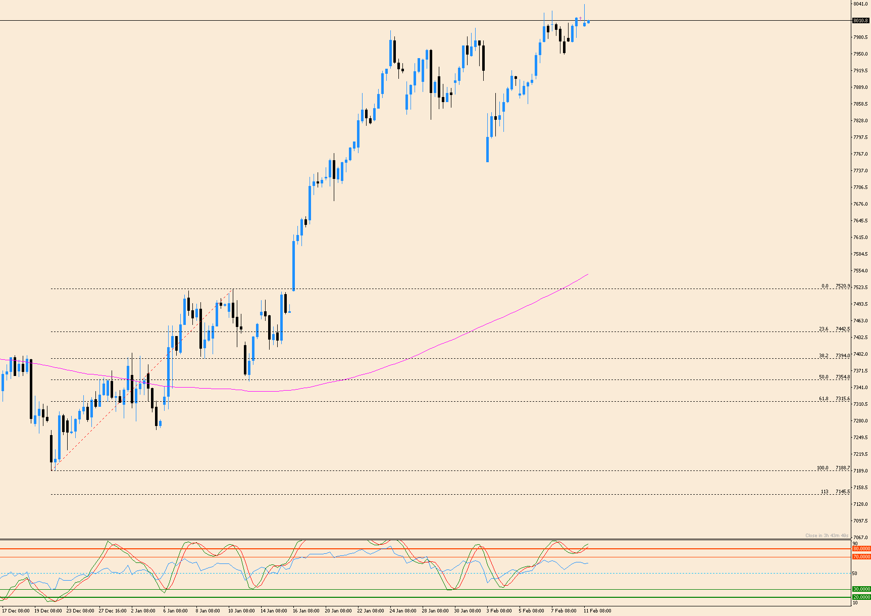 Trading Fibonacci : Retracement de Fibonacci Guide 2026