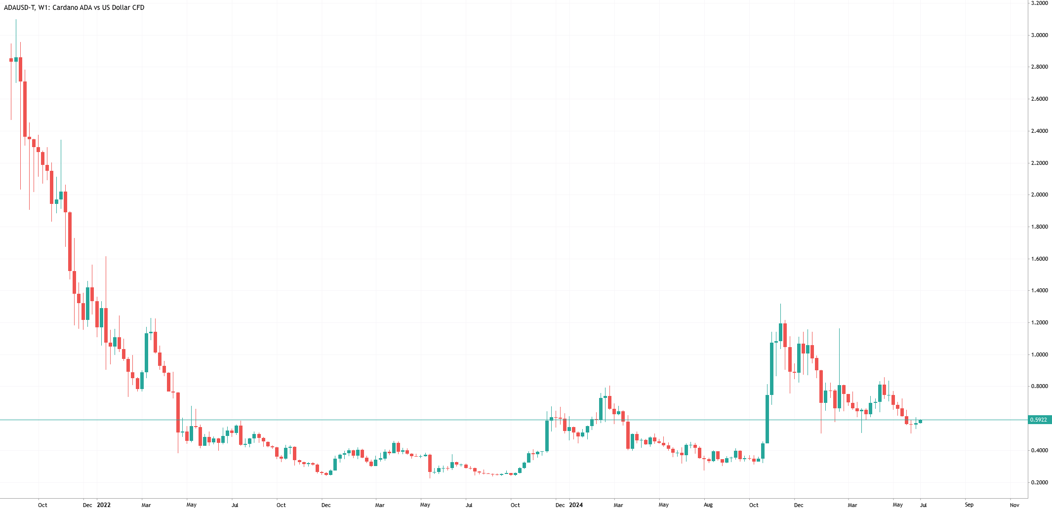Quelle Crypto Acheter en 2025 ? [Analyse du TOP 10]