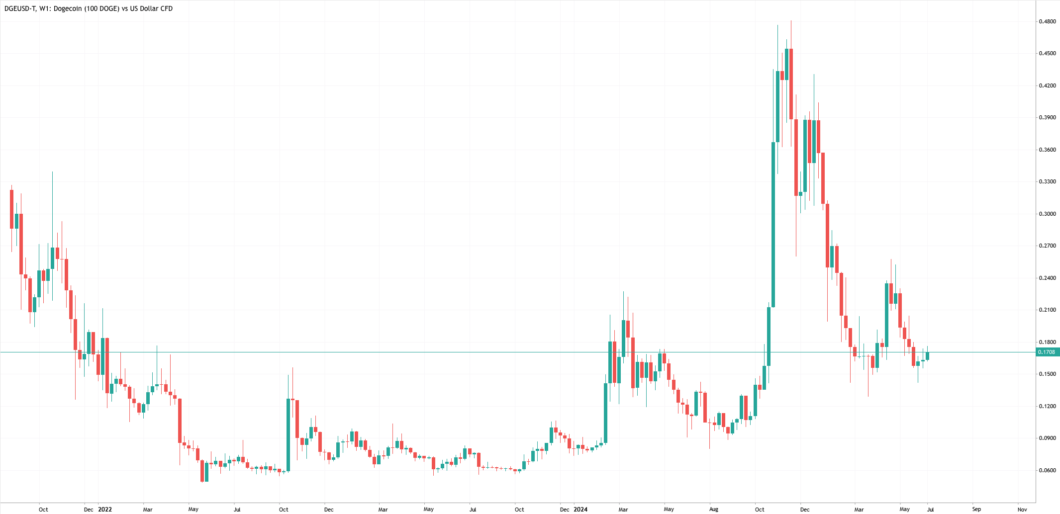 Graphique en chandeliers hebdomadaires du prix de Dogecoin (DOGE) contre le dollar américain, affiché sur fond blanc avec chandeliers verts et rouges sur la plateforme MT5 Web d'Admirals.