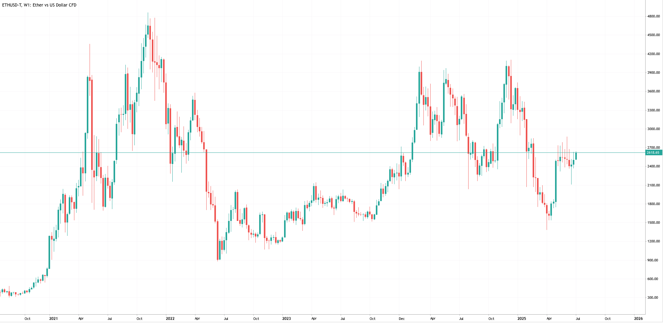 Graphique en chandeliers hebdomadaires du prix d'Ethereum (ETH) contre le dollar américain, affiché sur fond blanc avec chandeliers verts et rouges sur la plateforme MT5 Web d'Admirals.