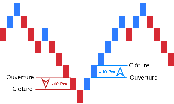Schéma explicatif du fonctionnement des bougies Renko en trading avec seuil de 10 points pour l'ouverture et la clôture.