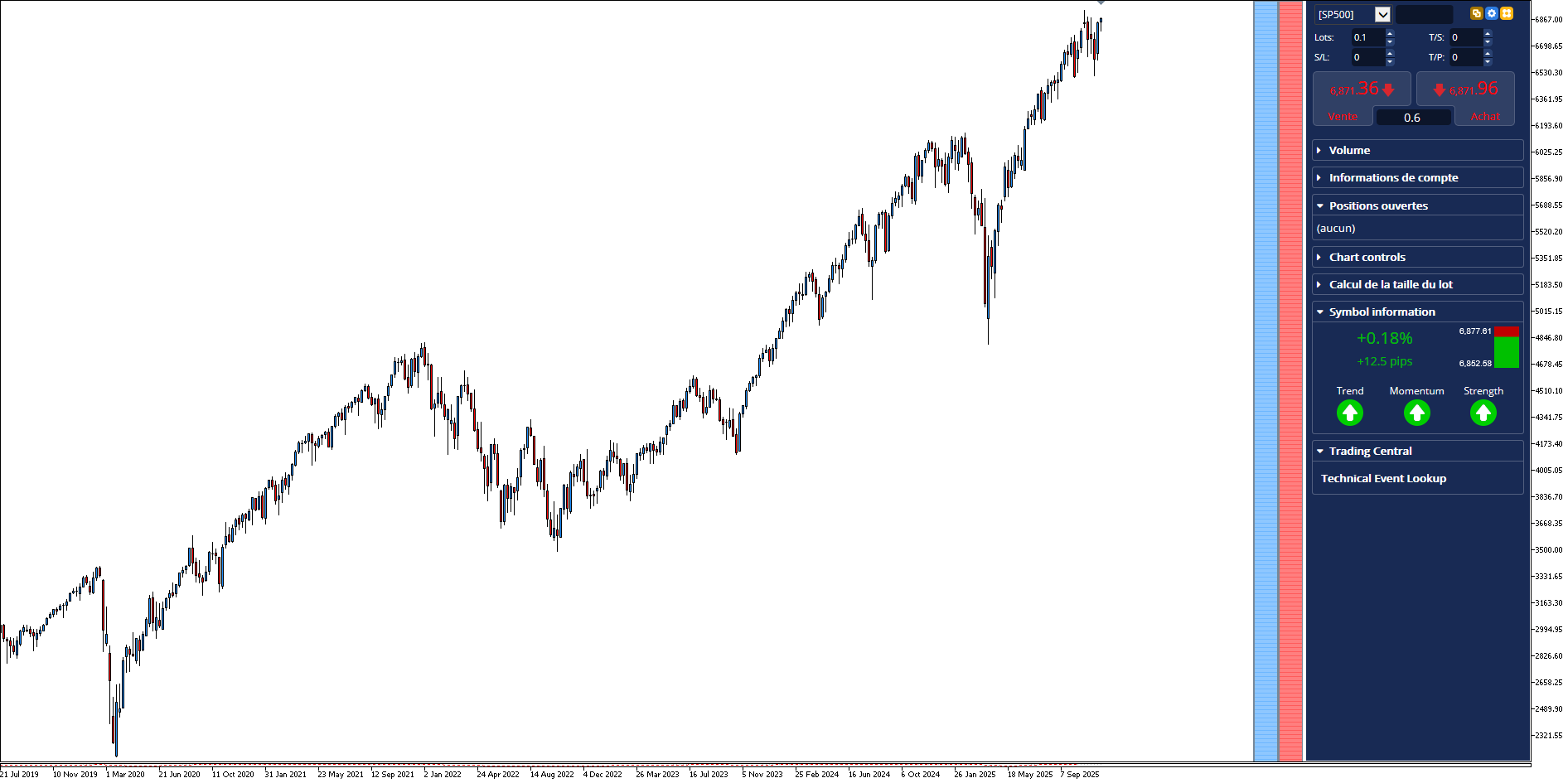 Graphique du S&P 500 sur les 5 dernières années, montrant la courbe du prix de l'indice sur le logiciel MetaTrader 5