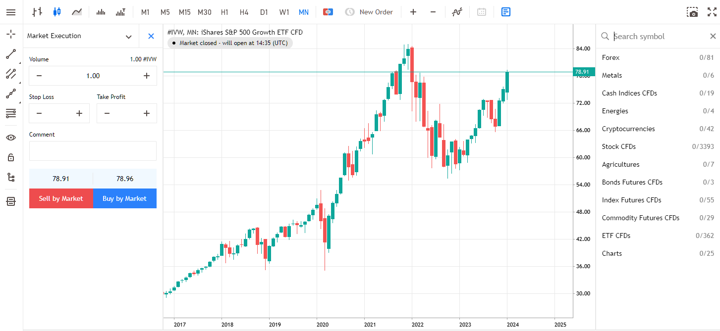 graphique mensuel des cours de ishares sp500 growth etf cfd