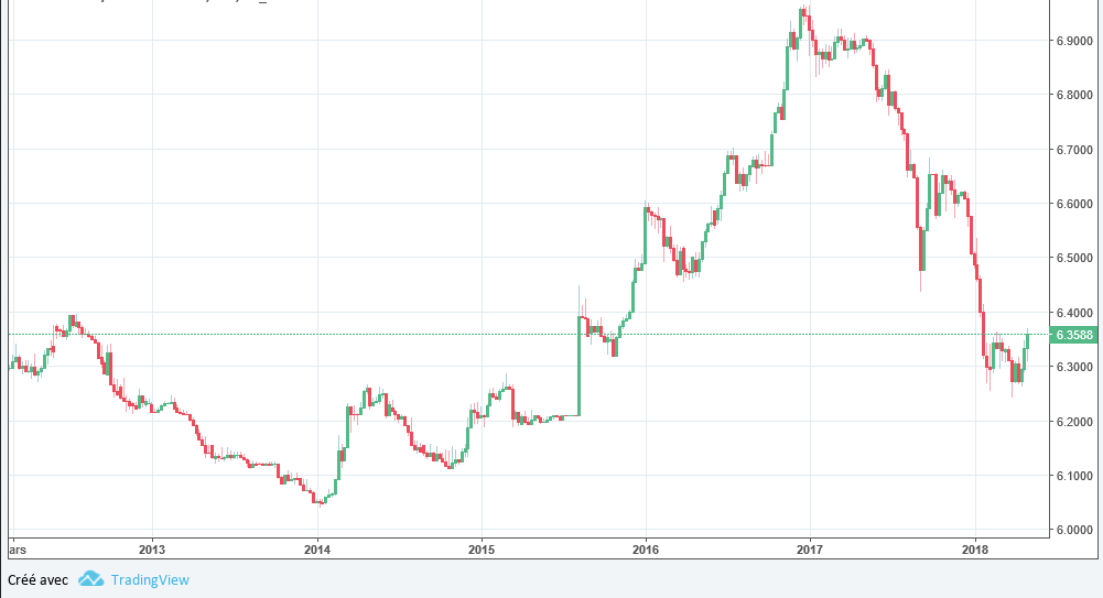 graphique trading USDCNH