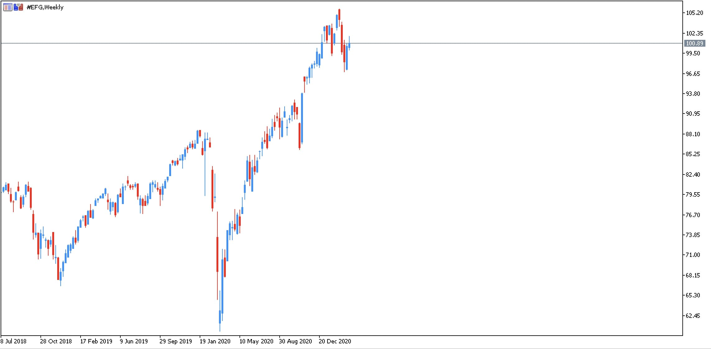etf inversion crecimiento