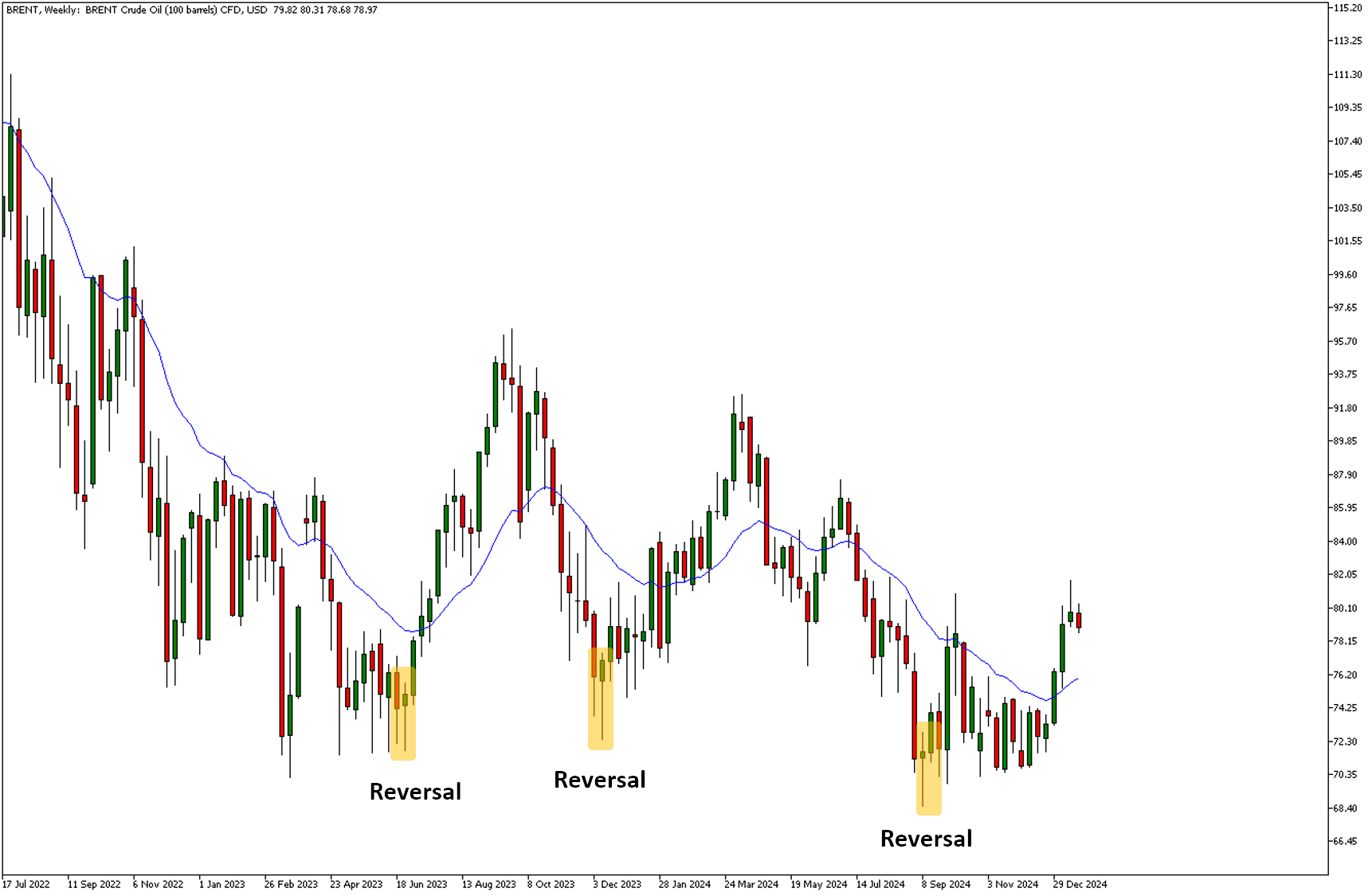 hammer candlestick example on brent crude oil weekly chart