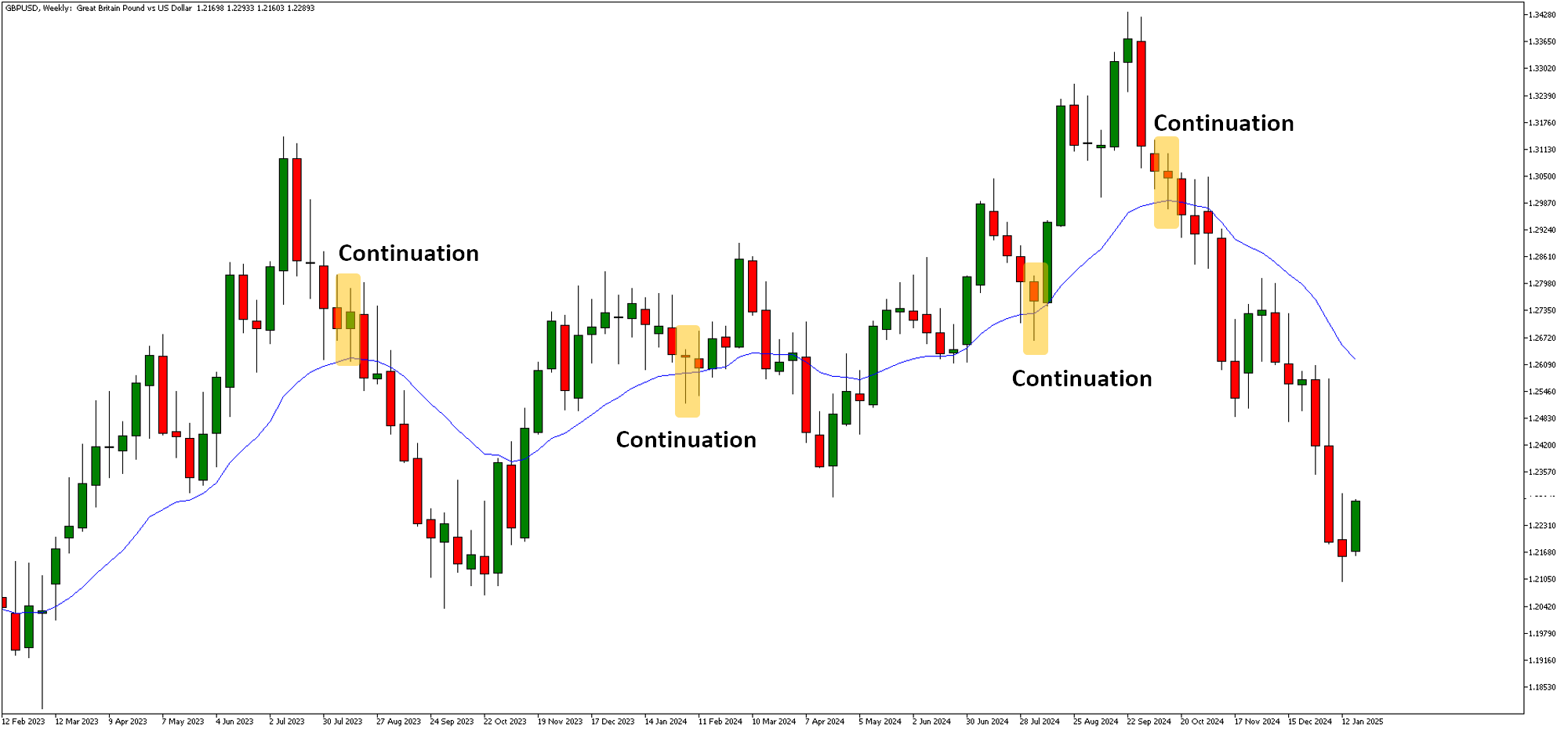 hammer candlestick example on gbpusd weekly chart