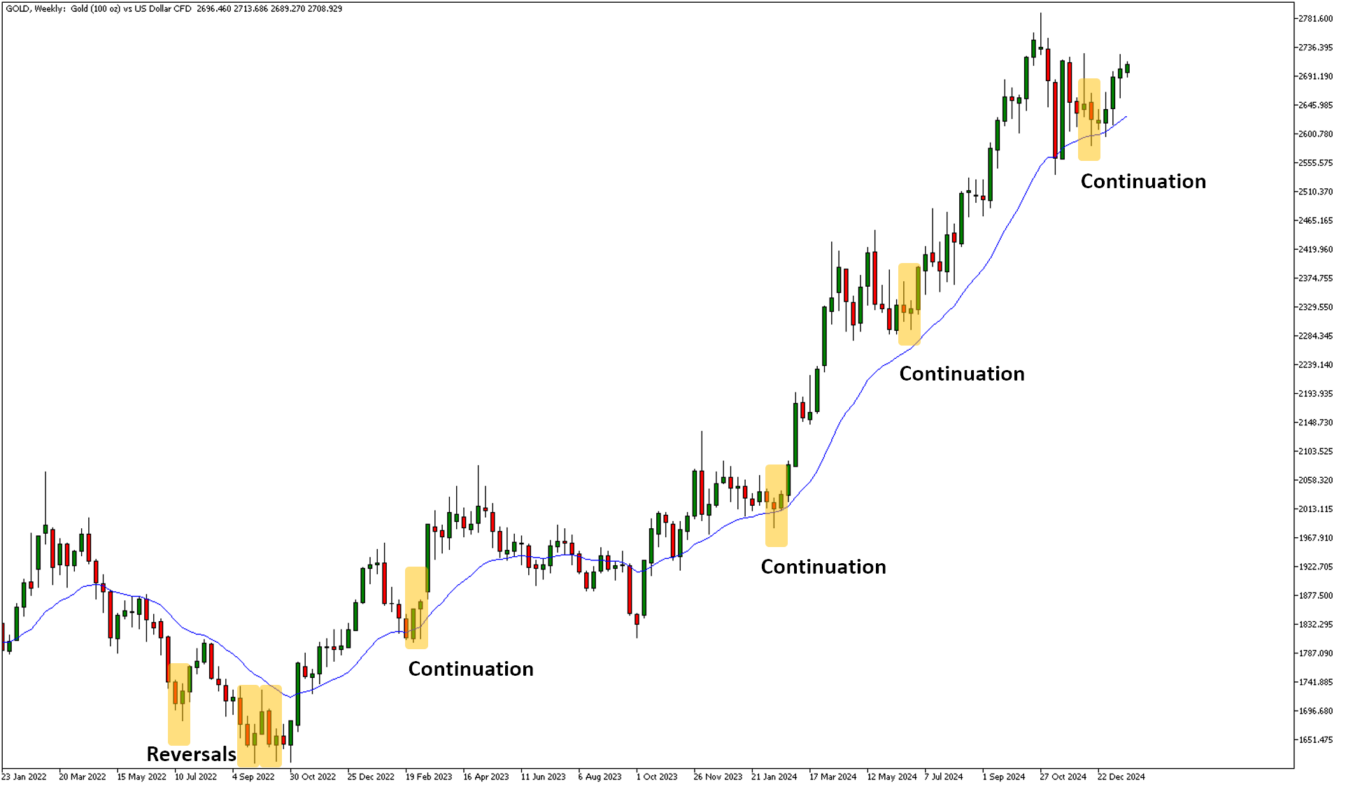hammer candlestick example on gold weekly chart