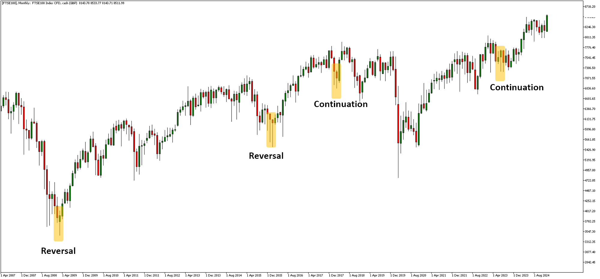 hammer candlestick example on the FTSE 100 monthly chart