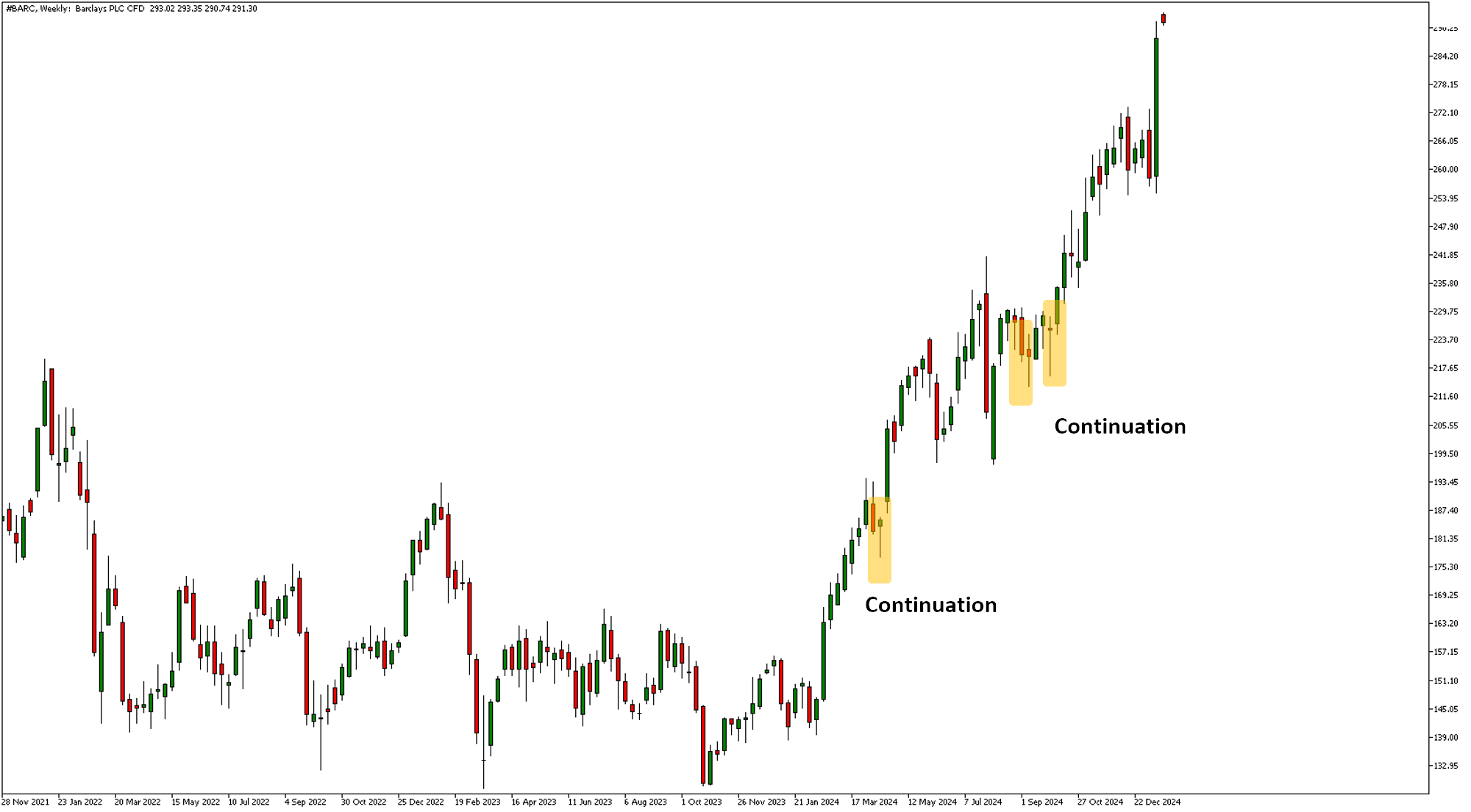 hammer candlestick example showing a trend continuation on Barclays share price