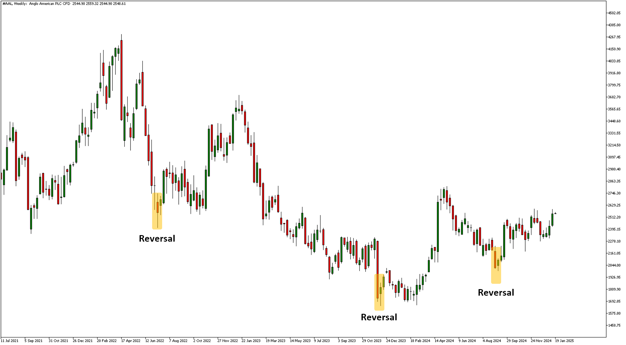 hammer candlestick example showing a trend reversal on anglo american share price
