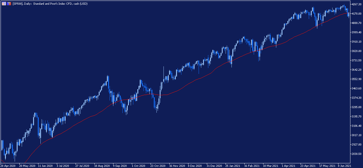 sp500 analiza, kupno sp500