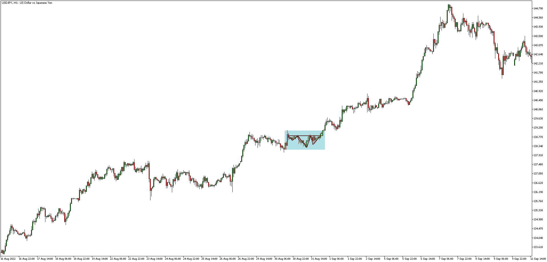 head and shoulders day trading example usdjpy higher timeframe