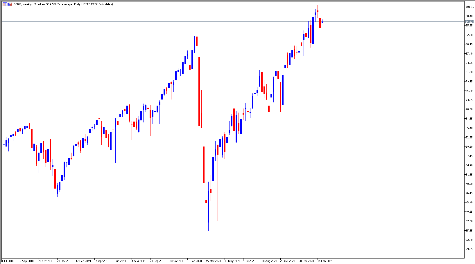 Hebel ETF DBPG
