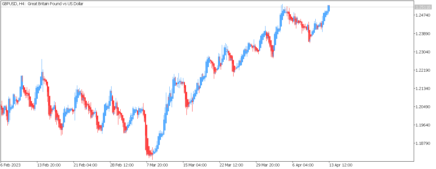 хайкен аши на графике gbpusd
