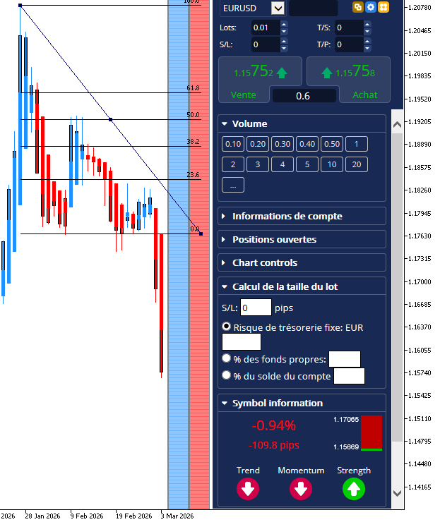 Analyse technique sur EUR/USD combinant les bougies Heiken Ashi et les niveaux de retracement de Fibonacci avec l'interface de gestion d'ordres Mini Terminal.