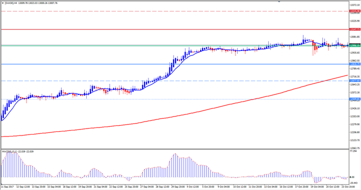 Heiken Ashi DAX30 - wykres interwału H4 z MACD
