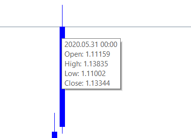 Die im Candlestick Chart enthaltenen Informationen