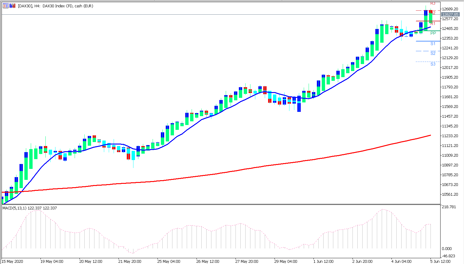 Heikin Ashi DAX30 bullischer Trend