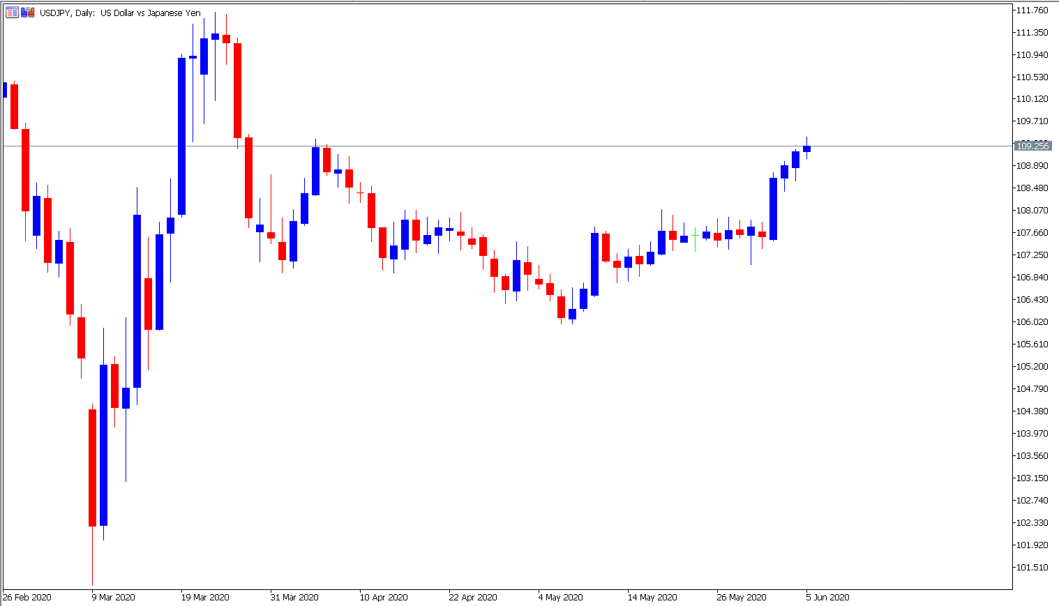 USDJPY Chart ohne Heikin Ashi
