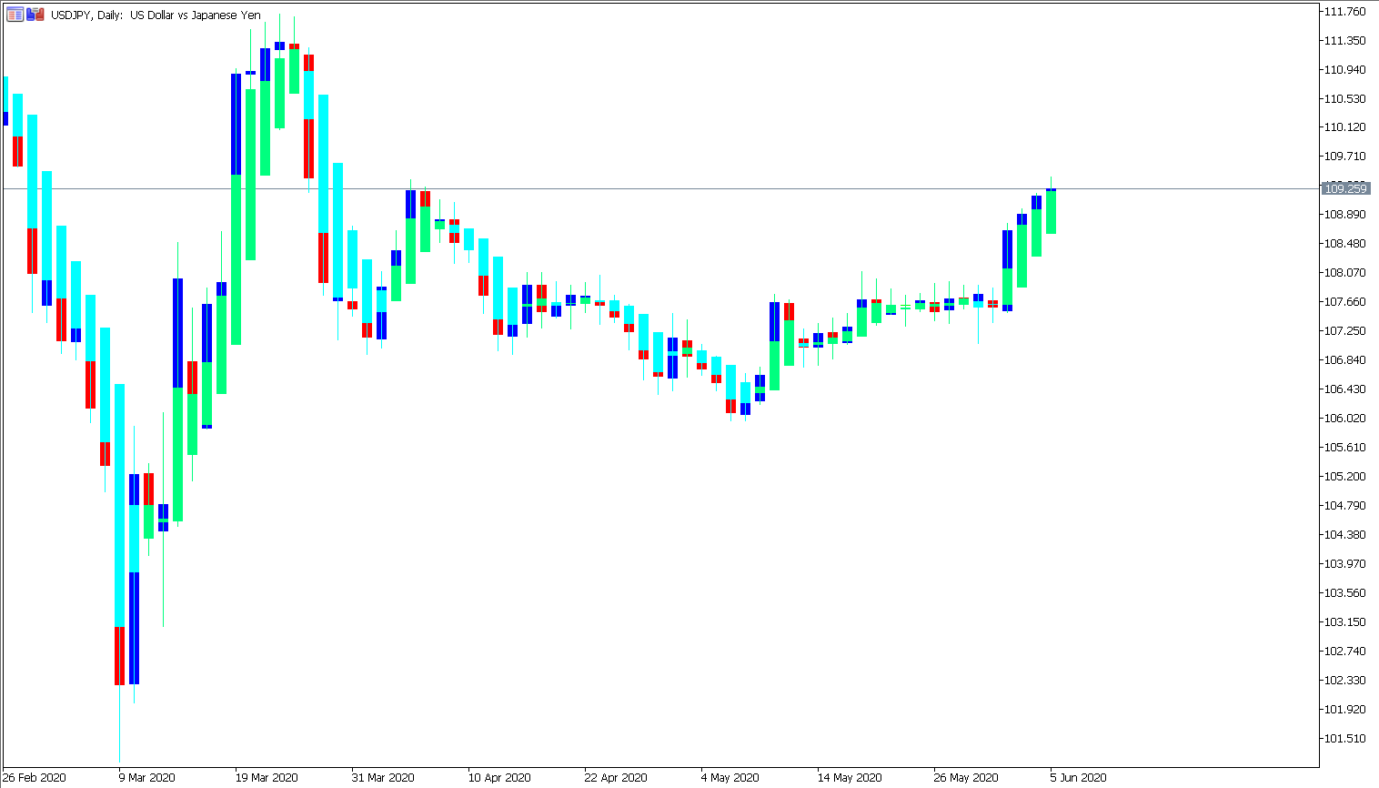 USDJPY Chart mit Heikin Ashi