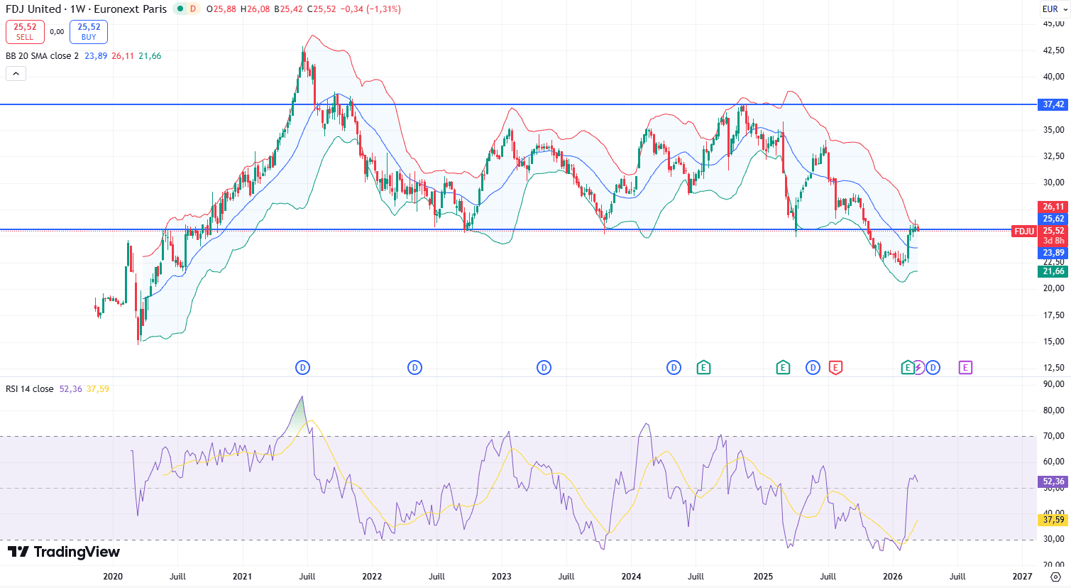 Graphique historique du prix de l’action FDJ United (Française des Jeux) cotée sur Euronext de 2019 à 2065