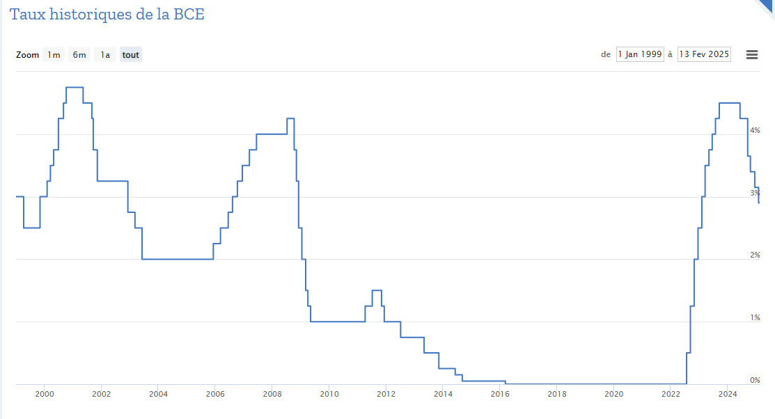 graphique des taux historiques de la BCE de 1999 à 2025, courbe bleue sur fond blanc