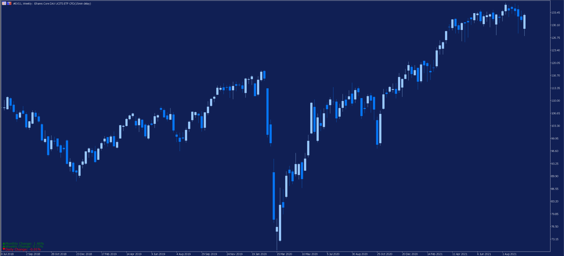 iShares Core DAX UCITS ETF - wykres tygodniowy - DAX40