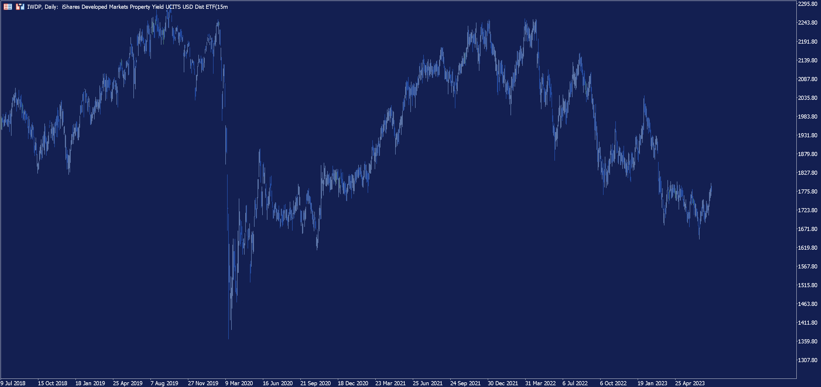 iShares_Developed_Markets_Property_Yield_ETF_graafik