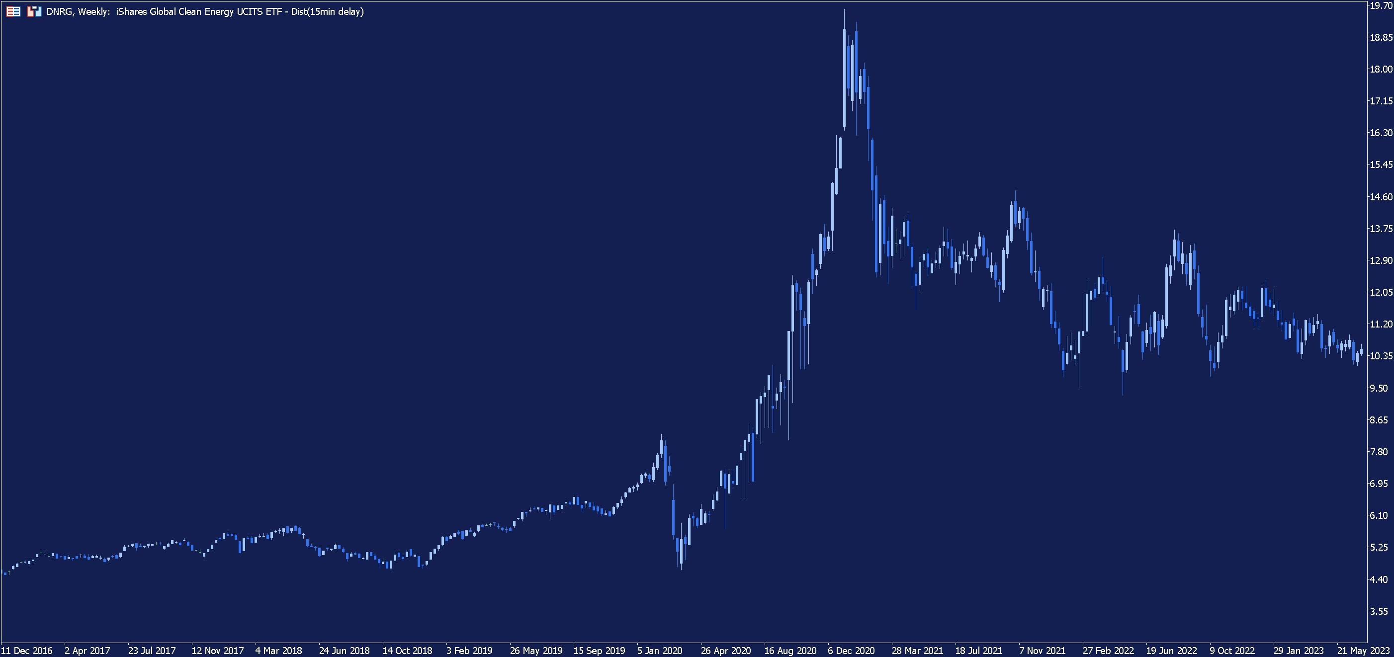 iShares Global Clean Energy ETF Chart