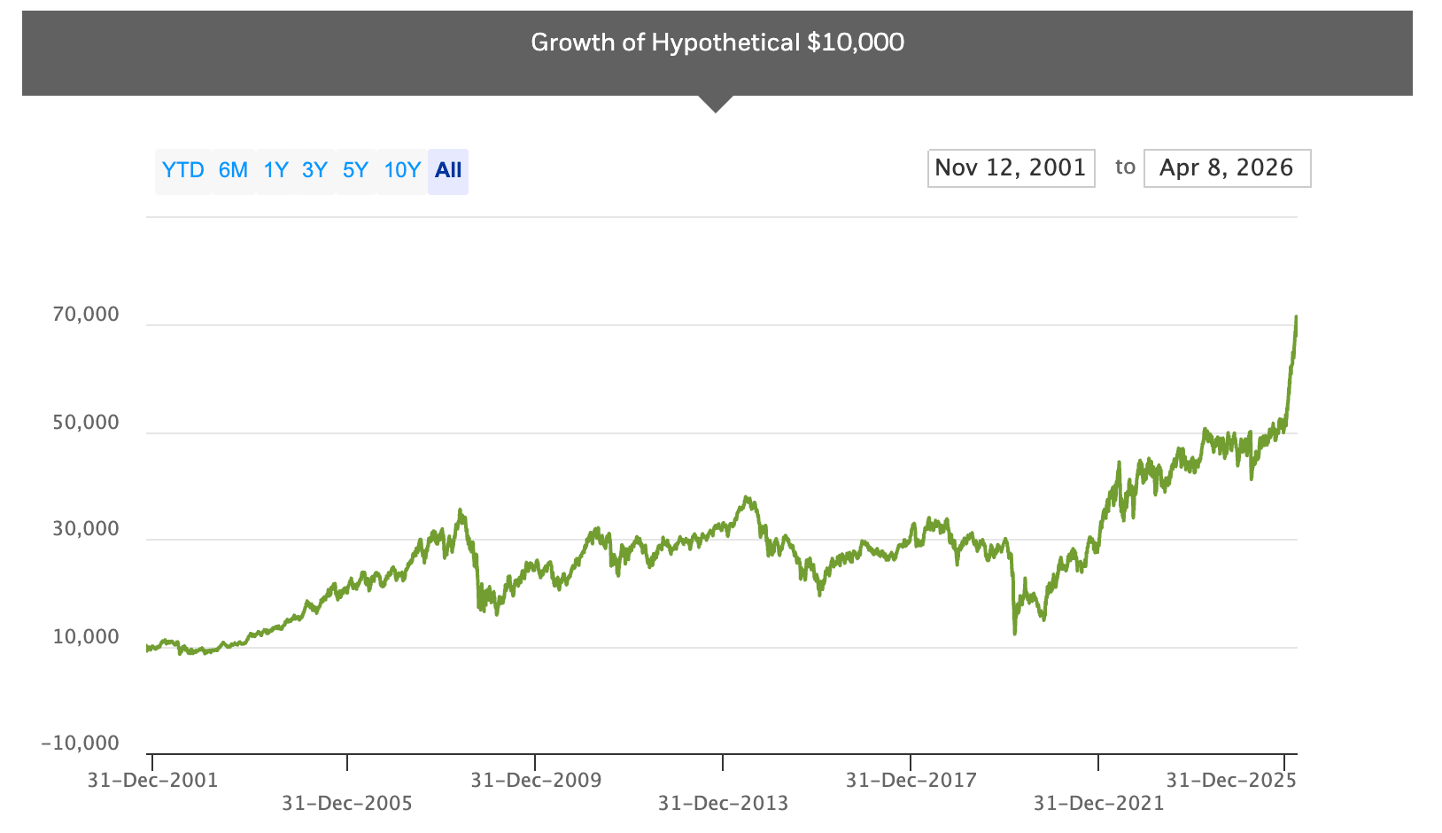 Long-term chart illustrating growth of a $10,000 investment in ishares global energy ETF from 2001 to 2026