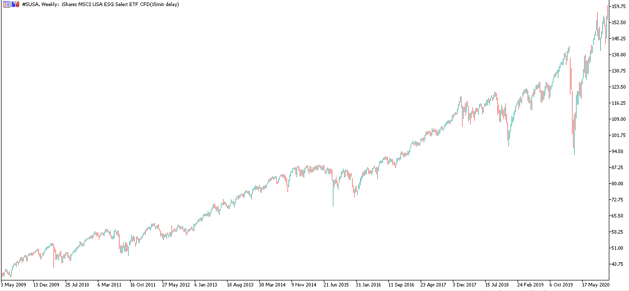 iShares MCSI USA ESG ETF