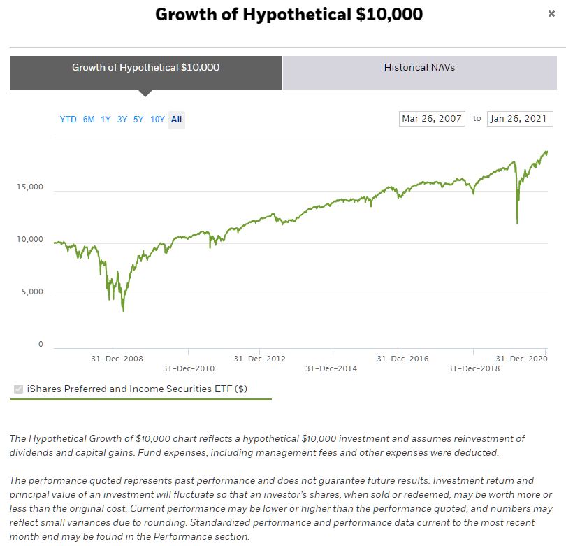 iShares Preferred and Income Securities ETF