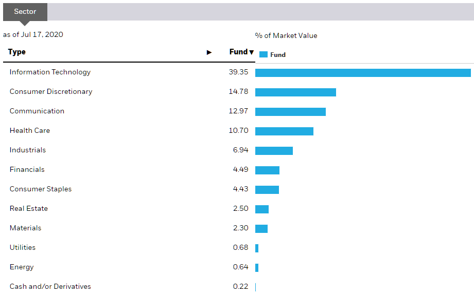iShares S&P 500 Growth stocks ETF weging per sector