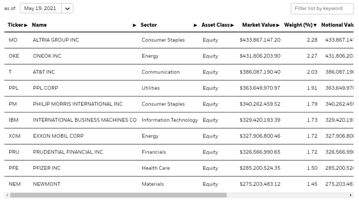 fond de indice - iShares Select Dividend ETF