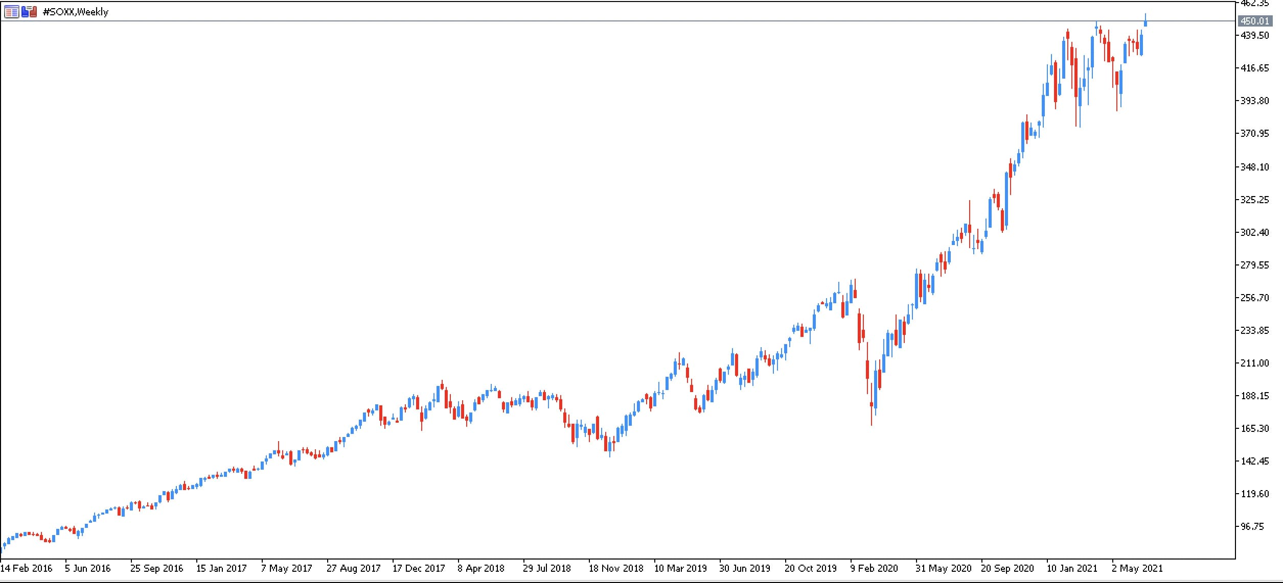iShares Semiconductor ETF