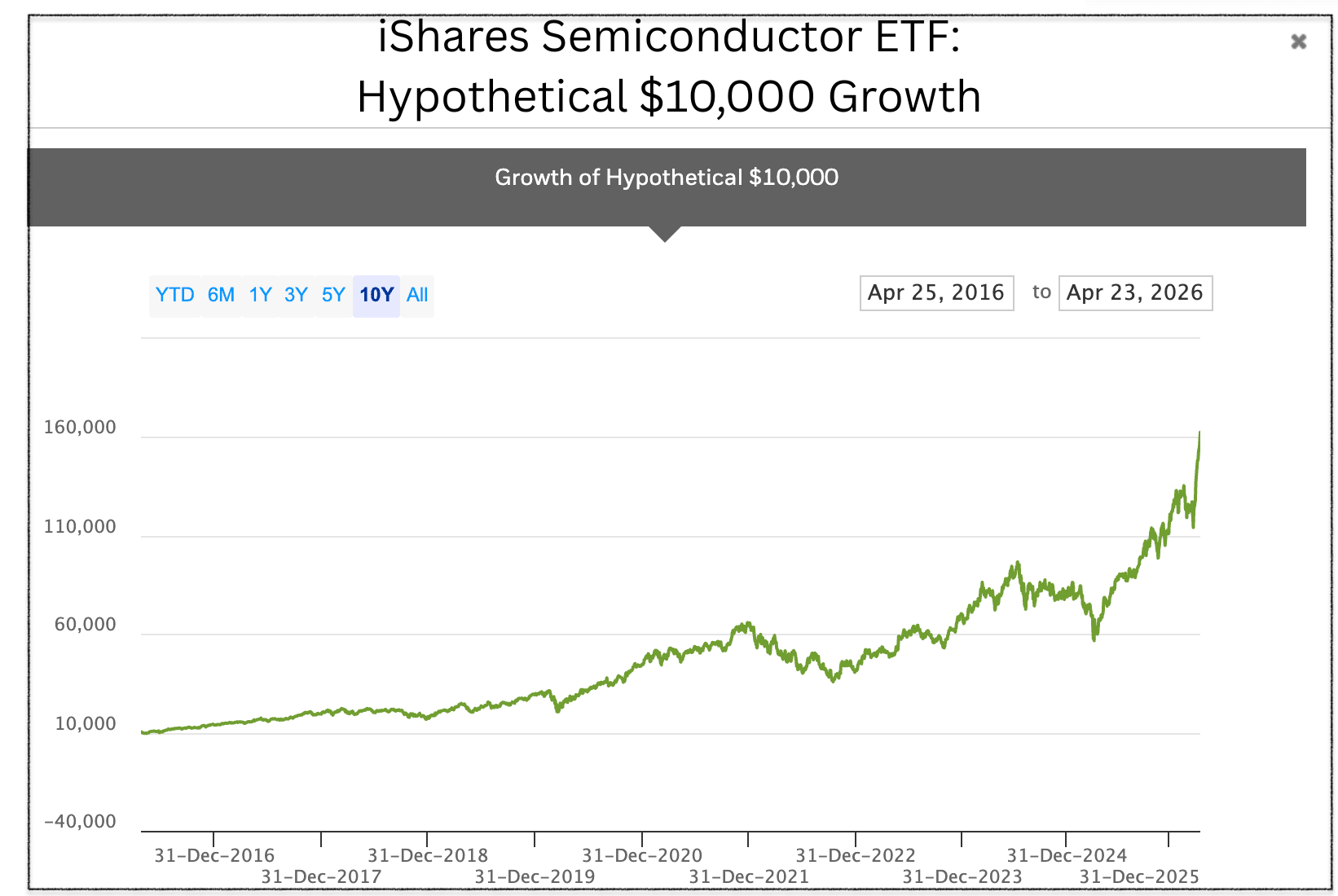 iShares Semiconductor ETF chart showing hypothetical $10,000 growth over a 10-year period.