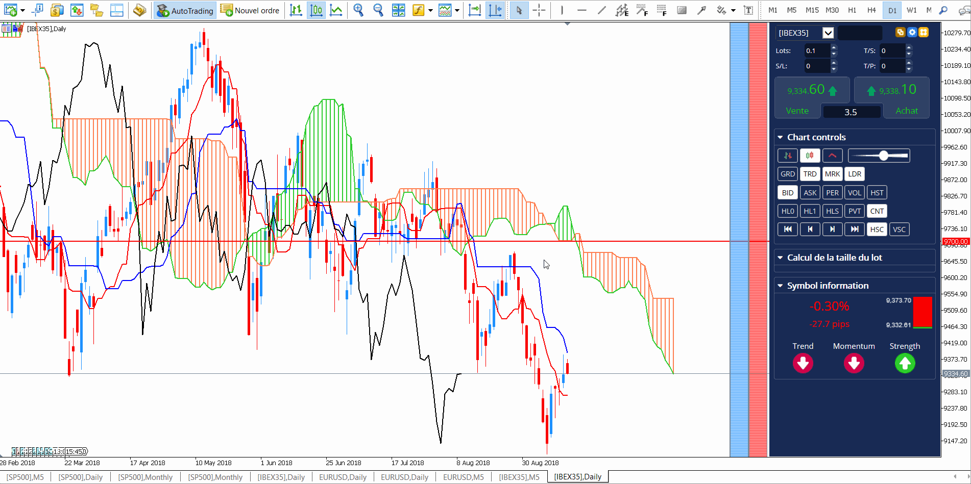IBEX 35 index kereskedés