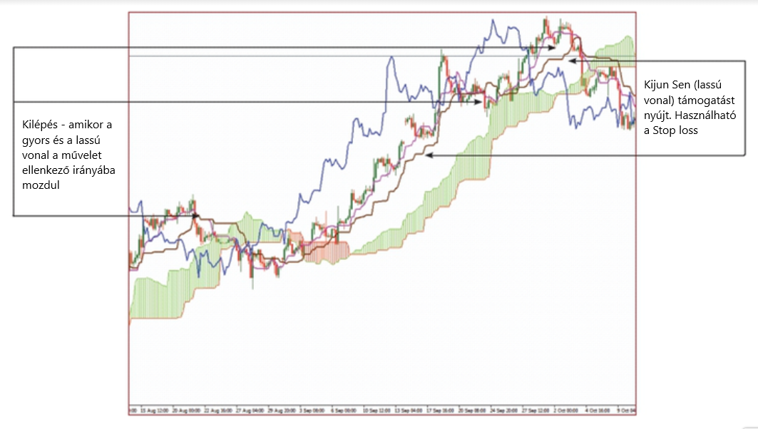 Ichimoku stratégia és Stop loss