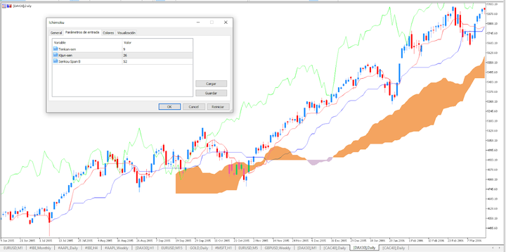Ichimoku indikátor beállítás 2.lépés